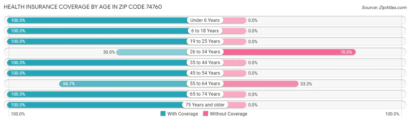 Health Insurance Coverage by Age in Zip Code 74760