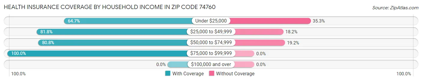 Health Insurance Coverage by Household Income in Zip Code 74760