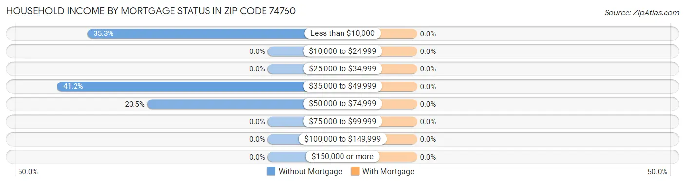 Household Income by Mortgage Status in Zip Code 74760