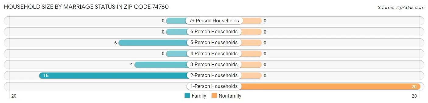 Household Size by Marriage Status in Zip Code 74760