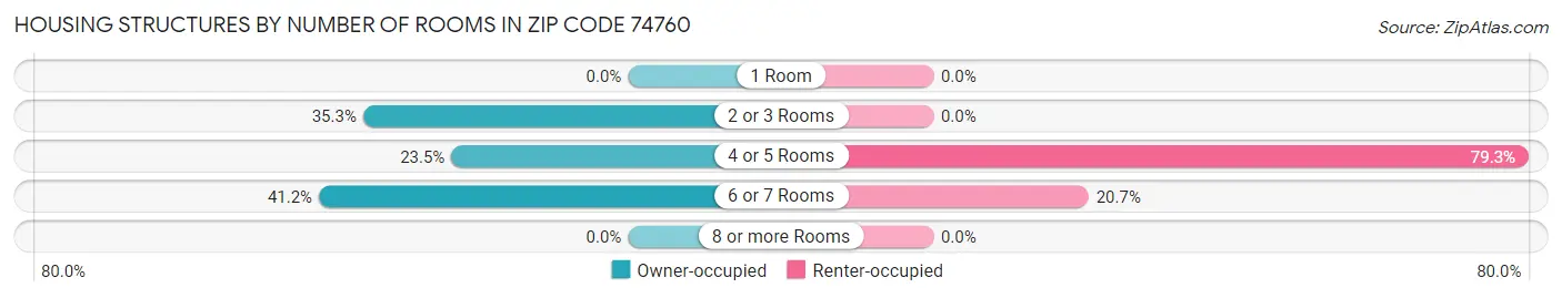 Housing Structures by Number of Rooms in Zip Code 74760