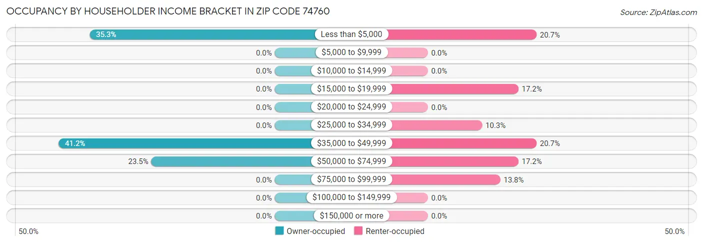 Occupancy by Householder Income Bracket in Zip Code 74760