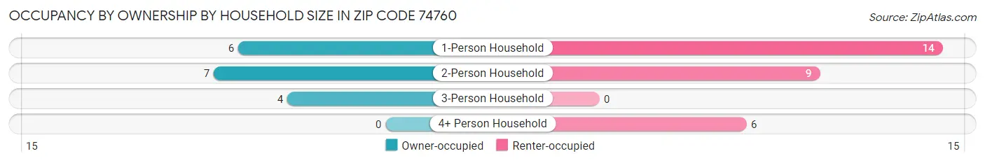 Occupancy by Ownership by Household Size in Zip Code 74760