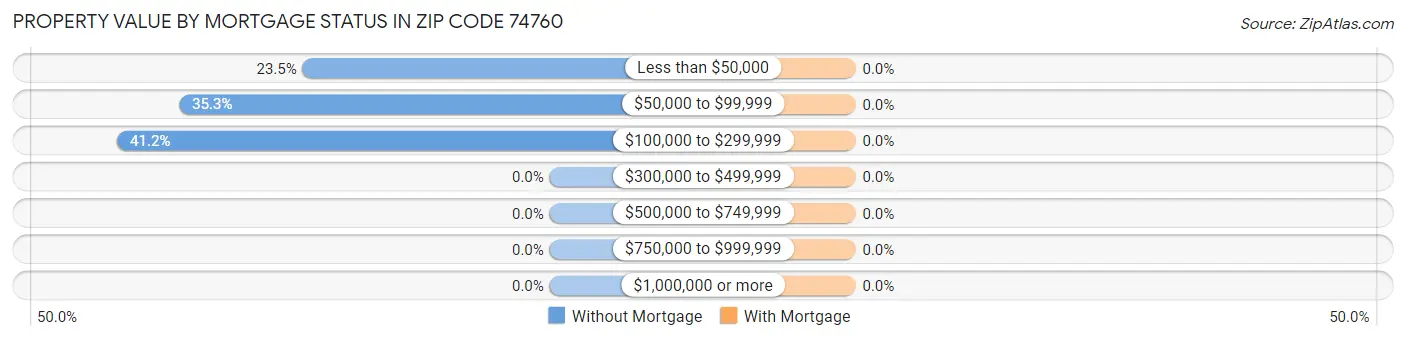 Property Value by Mortgage Status in Zip Code 74760
