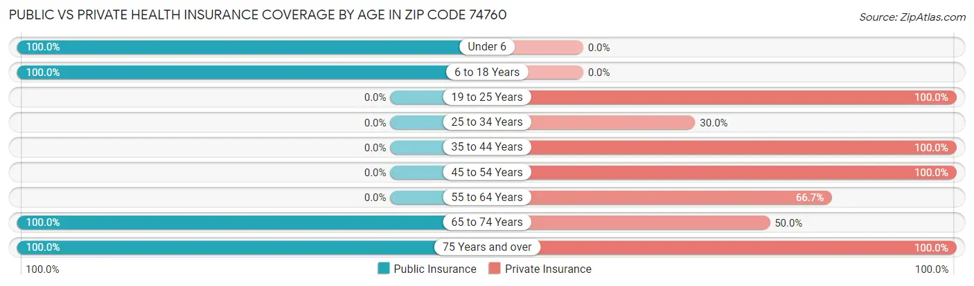 Public vs Private Health Insurance Coverage by Age in Zip Code 74760