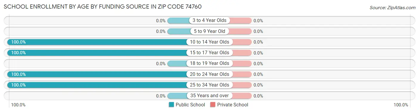School Enrollment by Age by Funding Source in Zip Code 74760
