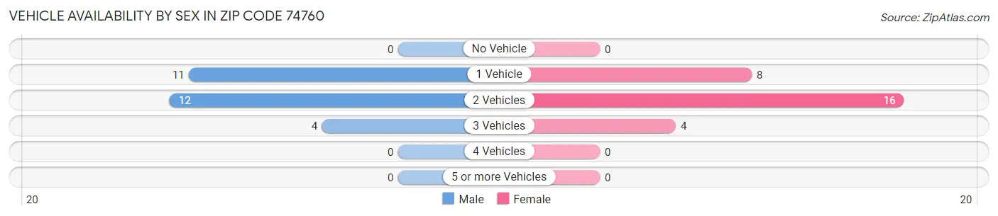 Vehicle Availability by Sex in Zip Code 74760