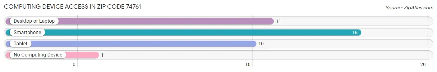 Computing Device Access in Zip Code 74761