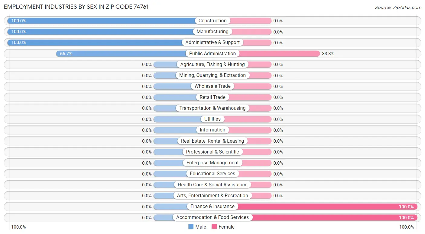 Employment Industries by Sex in Zip Code 74761