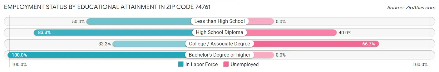 Employment Status by Educational Attainment in Zip Code 74761