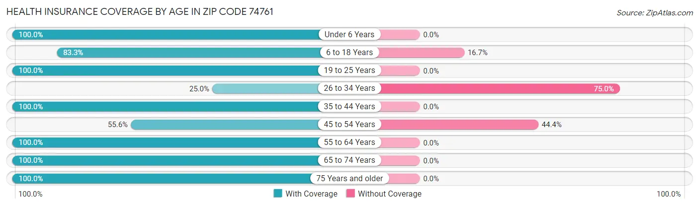 Health Insurance Coverage by Age in Zip Code 74761