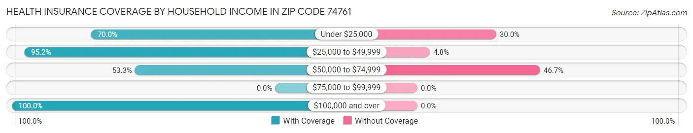 Health Insurance Coverage by Household Income in Zip Code 74761