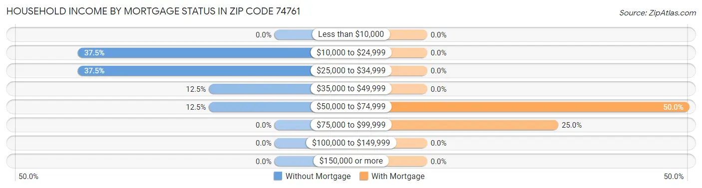 Household Income by Mortgage Status in Zip Code 74761