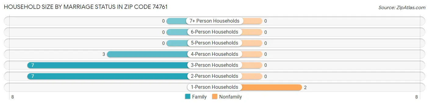 Household Size by Marriage Status in Zip Code 74761