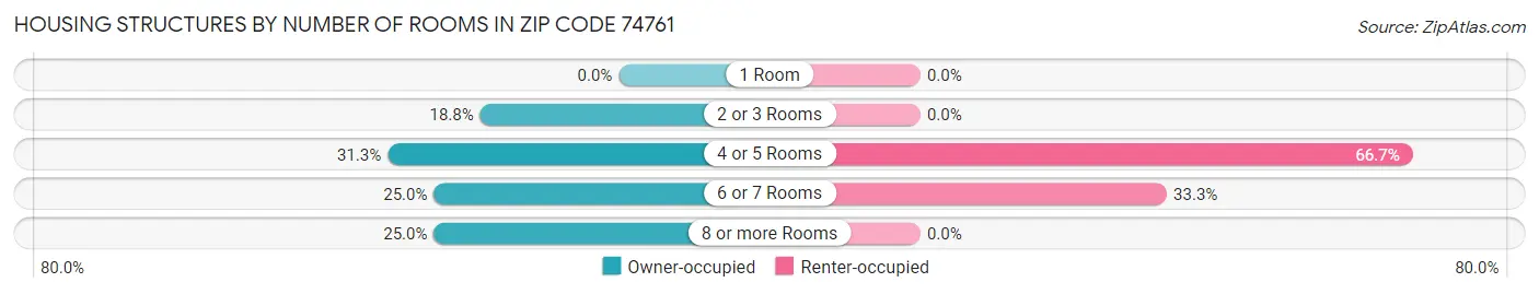 Housing Structures by Number of Rooms in Zip Code 74761