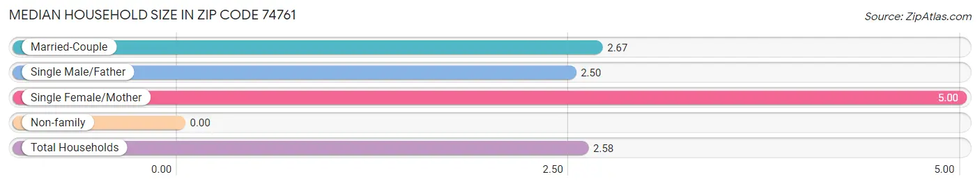 Median Household Size in Zip Code 74761