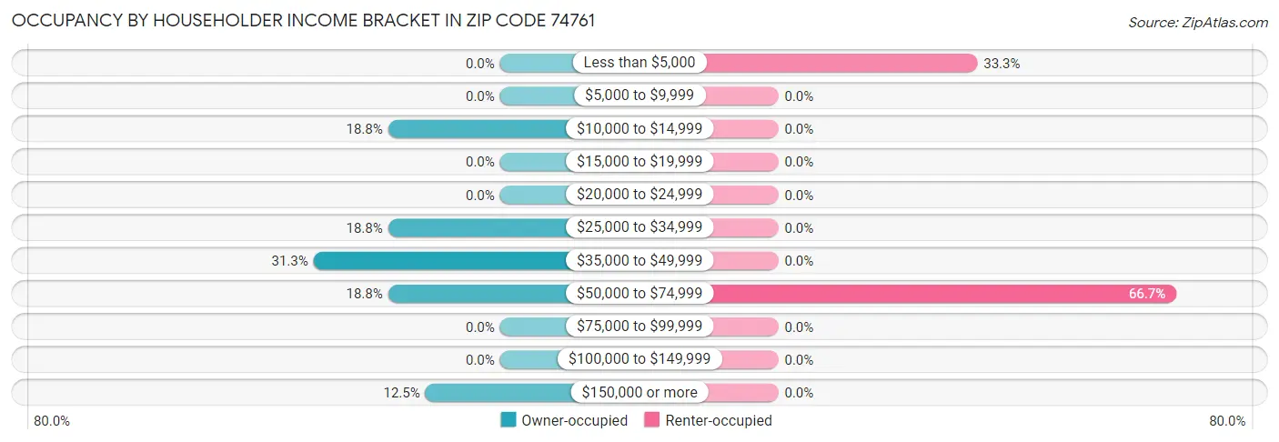 Occupancy by Householder Income Bracket in Zip Code 74761