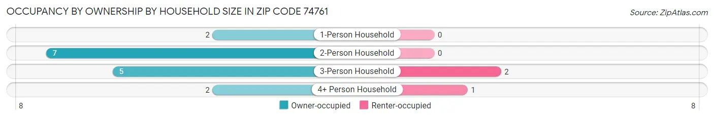 Occupancy by Ownership by Household Size in Zip Code 74761