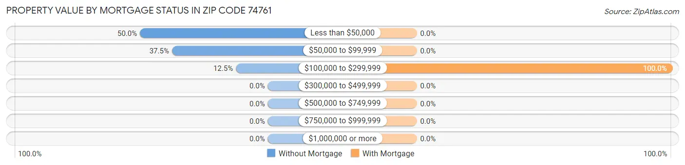 Property Value by Mortgage Status in Zip Code 74761
