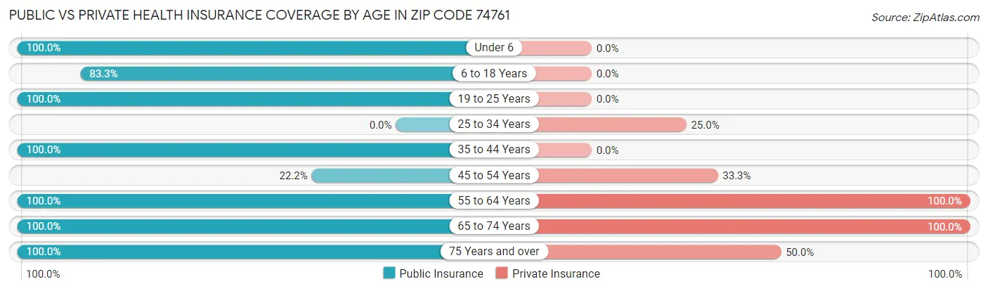 Public vs Private Health Insurance Coverage by Age in Zip Code 74761