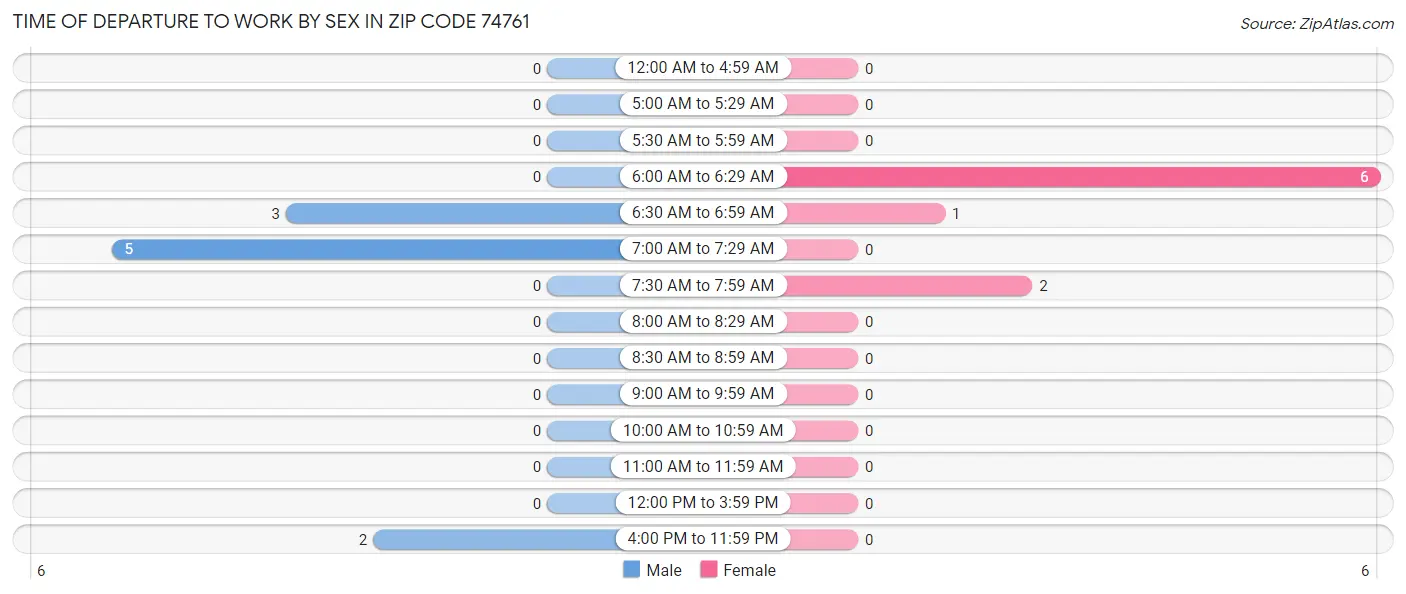 Time of Departure to Work by Sex in Zip Code 74761