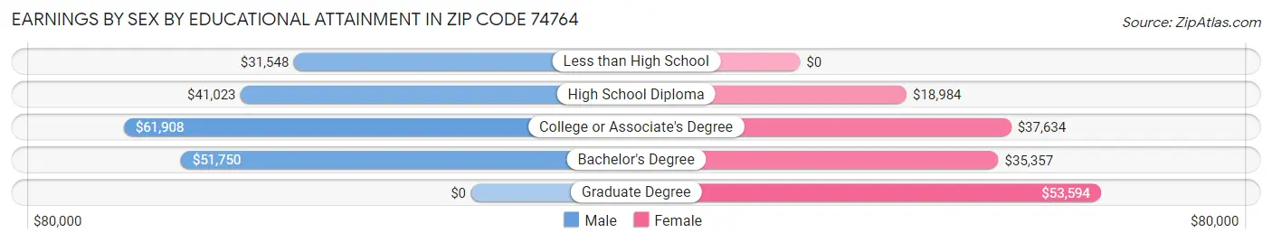 Earnings by Sex by Educational Attainment in Zip Code 74764