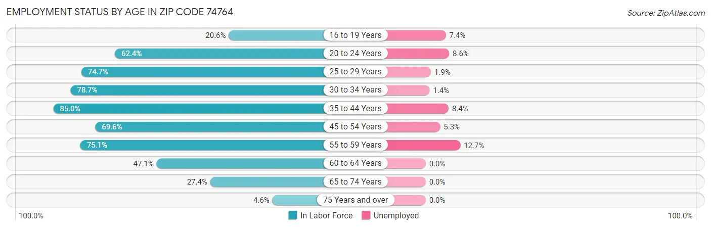 Employment Status by Age in Zip Code 74764