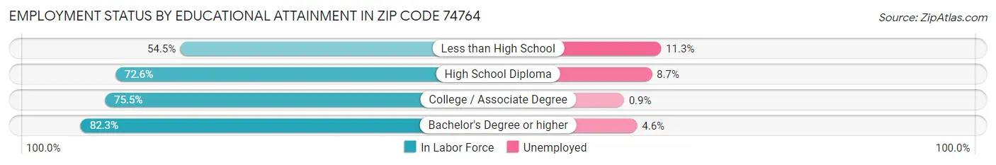 Employment Status by Educational Attainment in Zip Code 74764