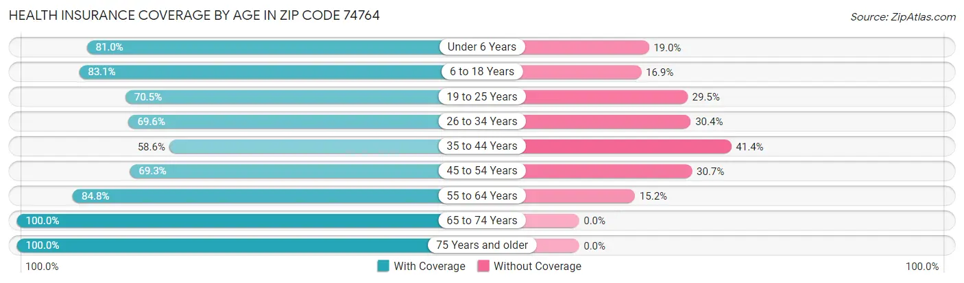 Health Insurance Coverage by Age in Zip Code 74764