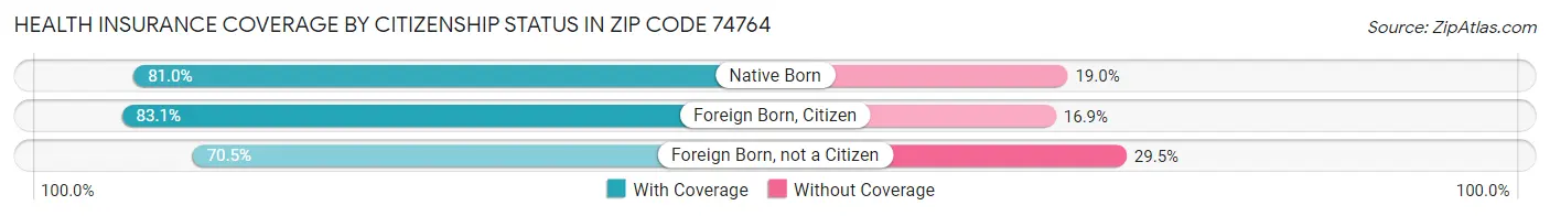 Health Insurance Coverage by Citizenship Status in Zip Code 74764