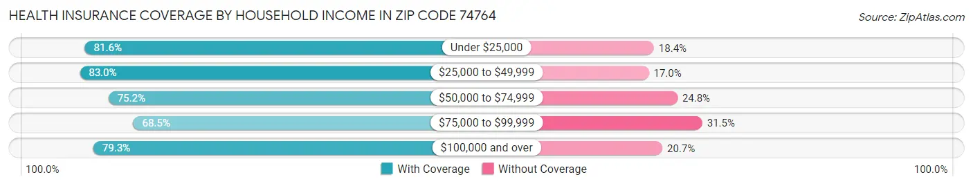 Health Insurance Coverage by Household Income in Zip Code 74764