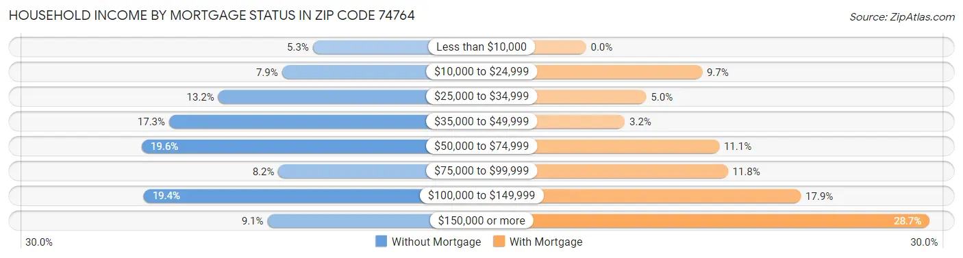 Household Income by Mortgage Status in Zip Code 74764