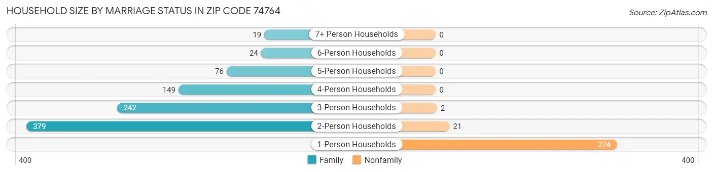 Household Size by Marriage Status in Zip Code 74764