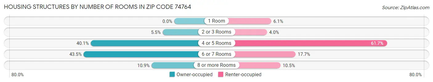 Housing Structures by Number of Rooms in Zip Code 74764