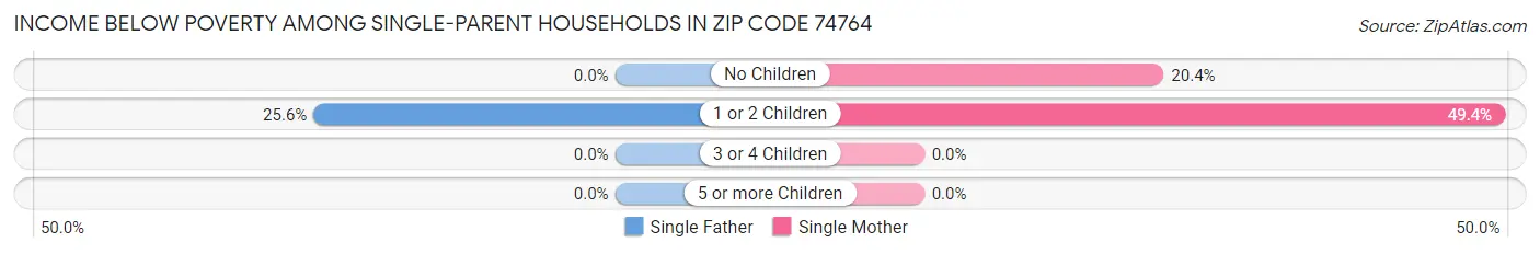 Income Below Poverty Among Single-Parent Households in Zip Code 74764