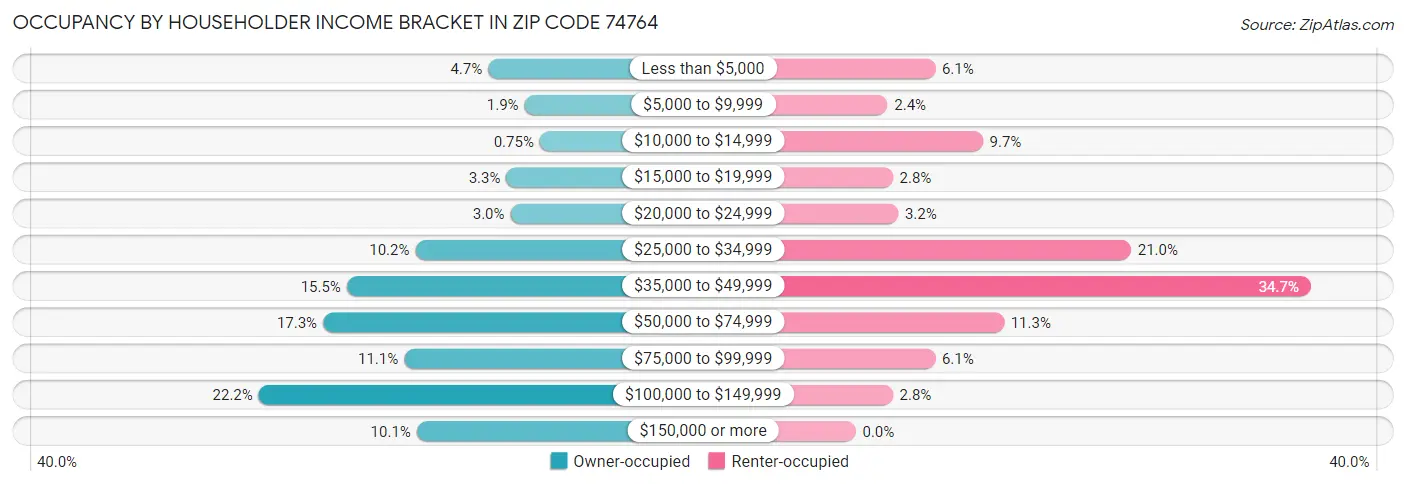 Occupancy by Householder Income Bracket in Zip Code 74764