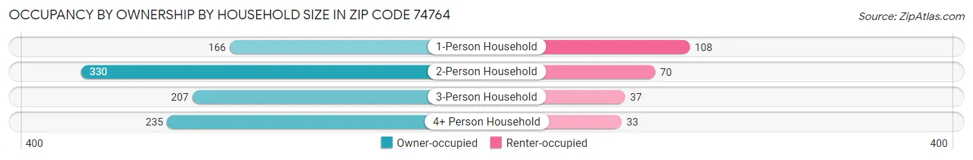 Occupancy by Ownership by Household Size in Zip Code 74764