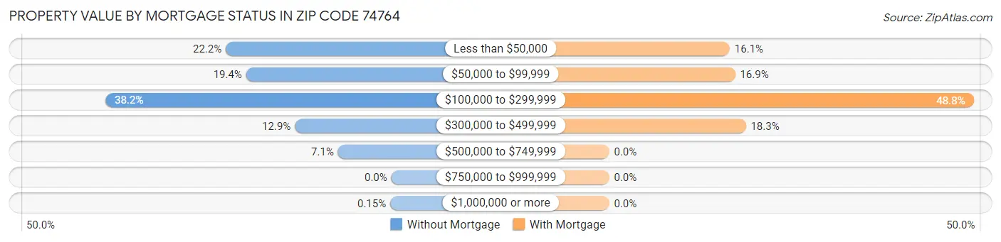 Property Value by Mortgage Status in Zip Code 74764