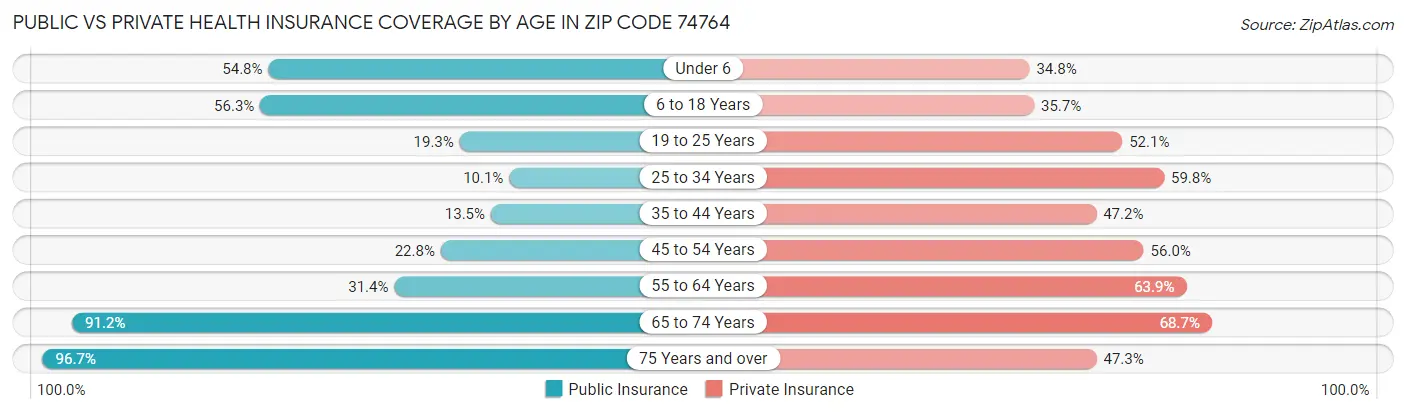 Public vs Private Health Insurance Coverage by Age in Zip Code 74764