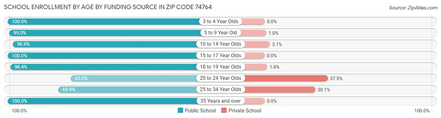 School Enrollment by Age by Funding Source in Zip Code 74764