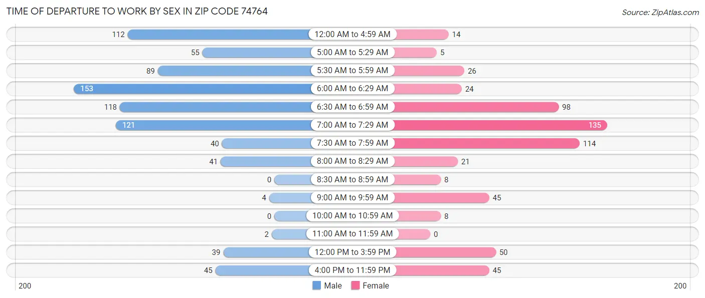 Time of Departure to Work by Sex in Zip Code 74764
