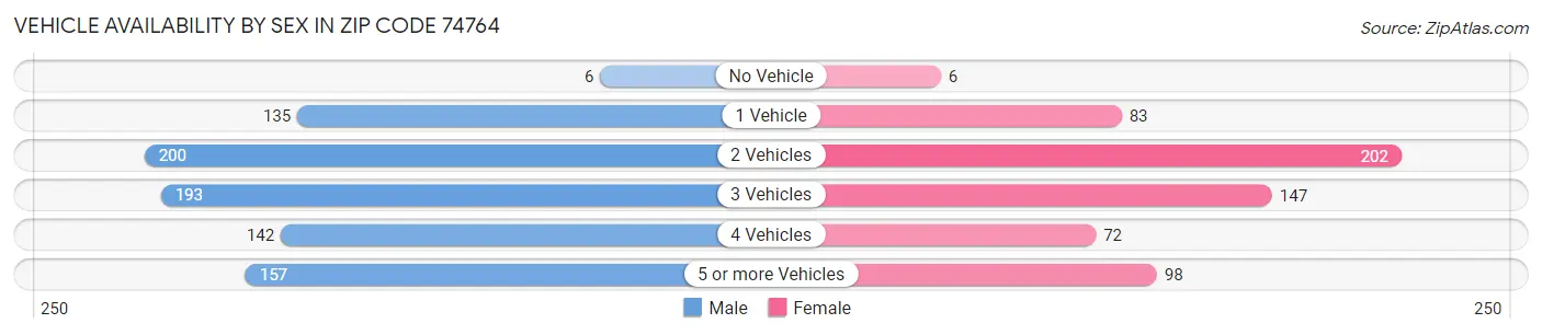 Vehicle Availability by Sex in Zip Code 74764