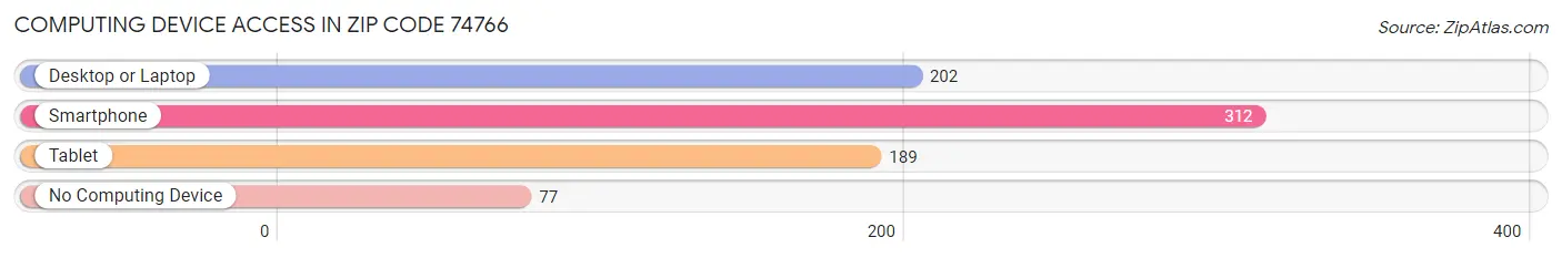 Computing Device Access in Zip Code 74766