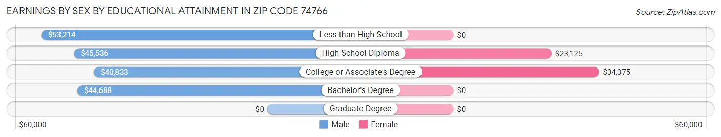 Earnings by Sex by Educational Attainment in Zip Code 74766