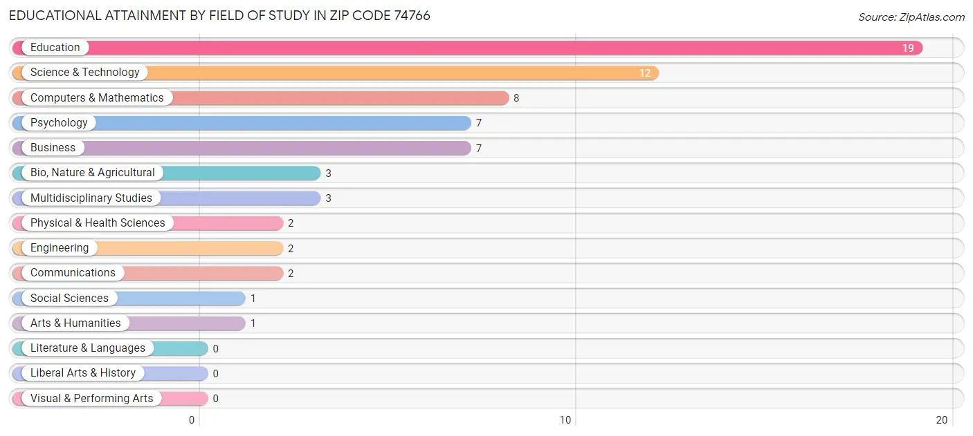 Educational Attainment by Field of Study in Zip Code 74766