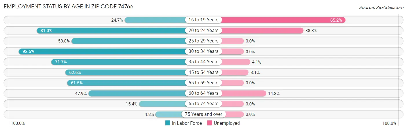 Employment Status by Age in Zip Code 74766