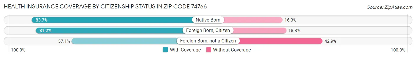 Health Insurance Coverage by Citizenship Status in Zip Code 74766