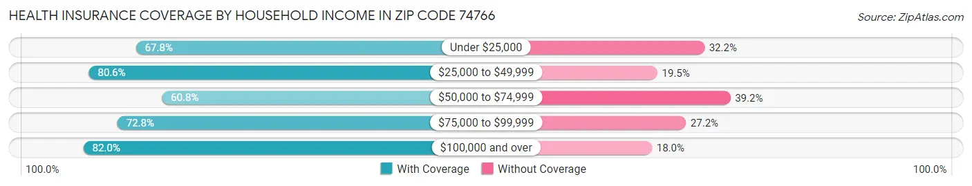 Health Insurance Coverage by Household Income in Zip Code 74766