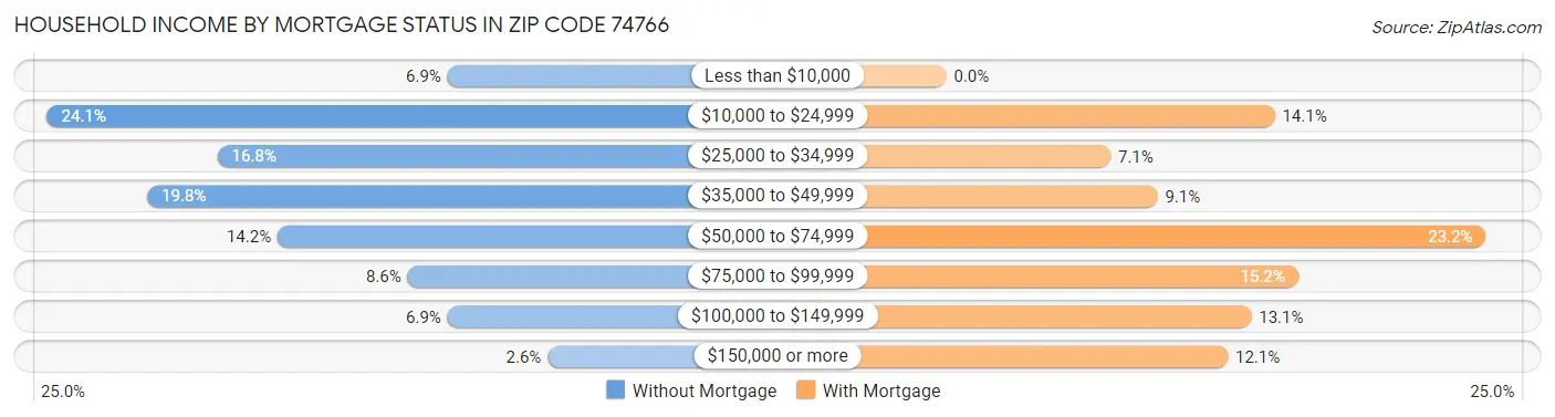 Household Income by Mortgage Status in Zip Code 74766