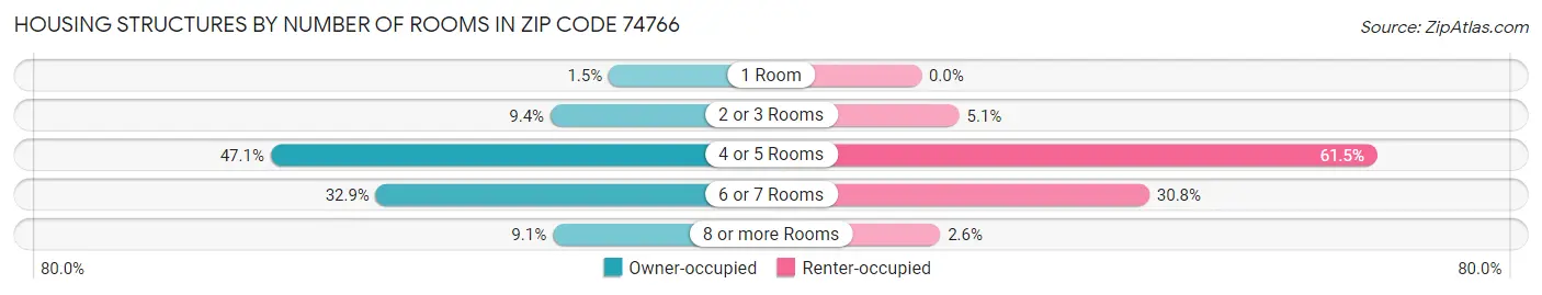 Housing Structures by Number of Rooms in Zip Code 74766